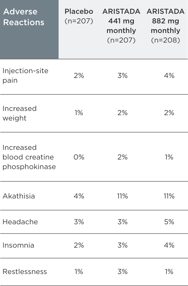 Adverse reactions chart Adverse reaction table presenting placebo (n=207), ARISTADA 441 mg monthly (n=207), and ARISTADA 882 mg monthly (n=208)