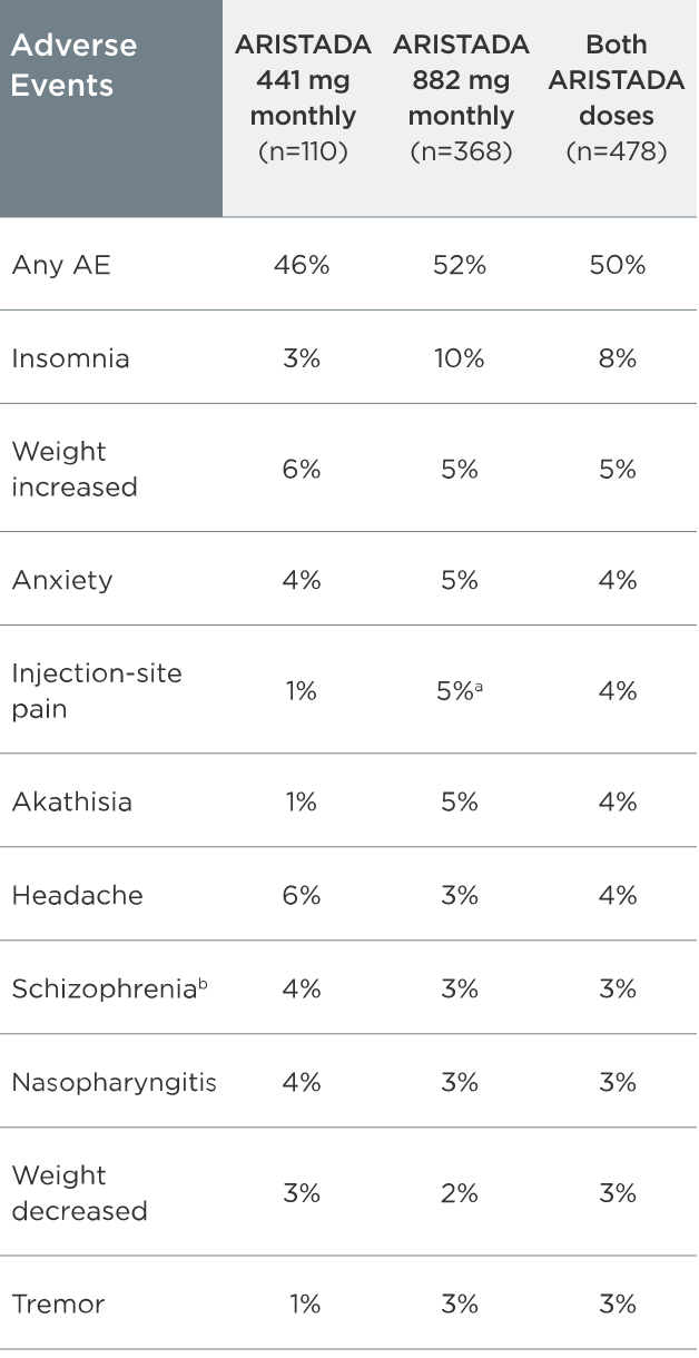 52-week study adverse events chart for ARISTADA 441 mg monthly, ARISTADA 882 mg monthly, and both doses