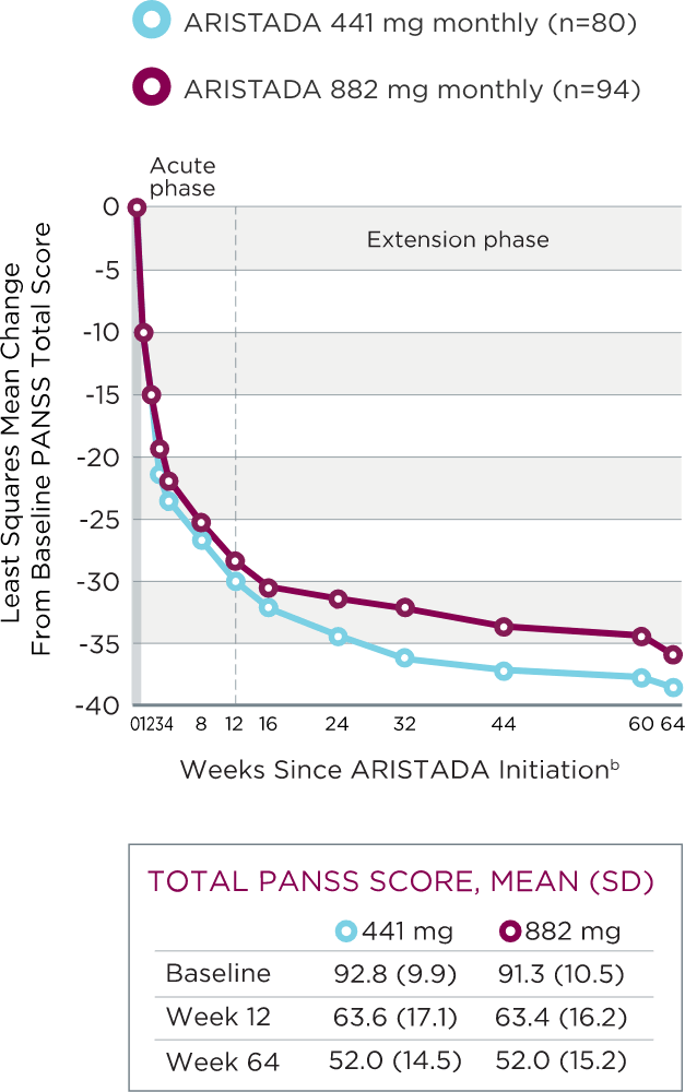 Mean change chart for PANSS total score against weeks since ARISTADA initiation