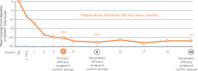 ALPINE mean change for paliperidone-palmitate chart