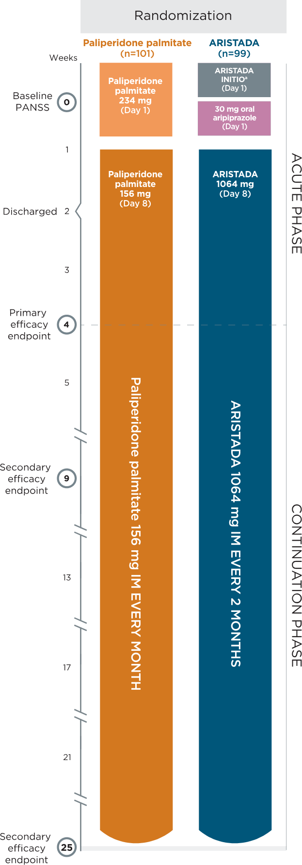 ALPINE study phase 3b chart