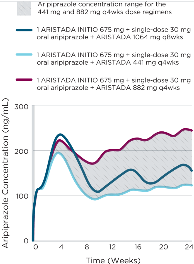 Pharmacokinetic median Pharmacokinetic median featuring aripiprazole concentration